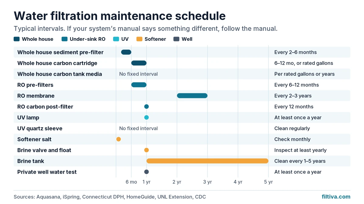 Chart of typical replacement intervals for sediment, carbon, RO membrane, UV lamp, and softener parts