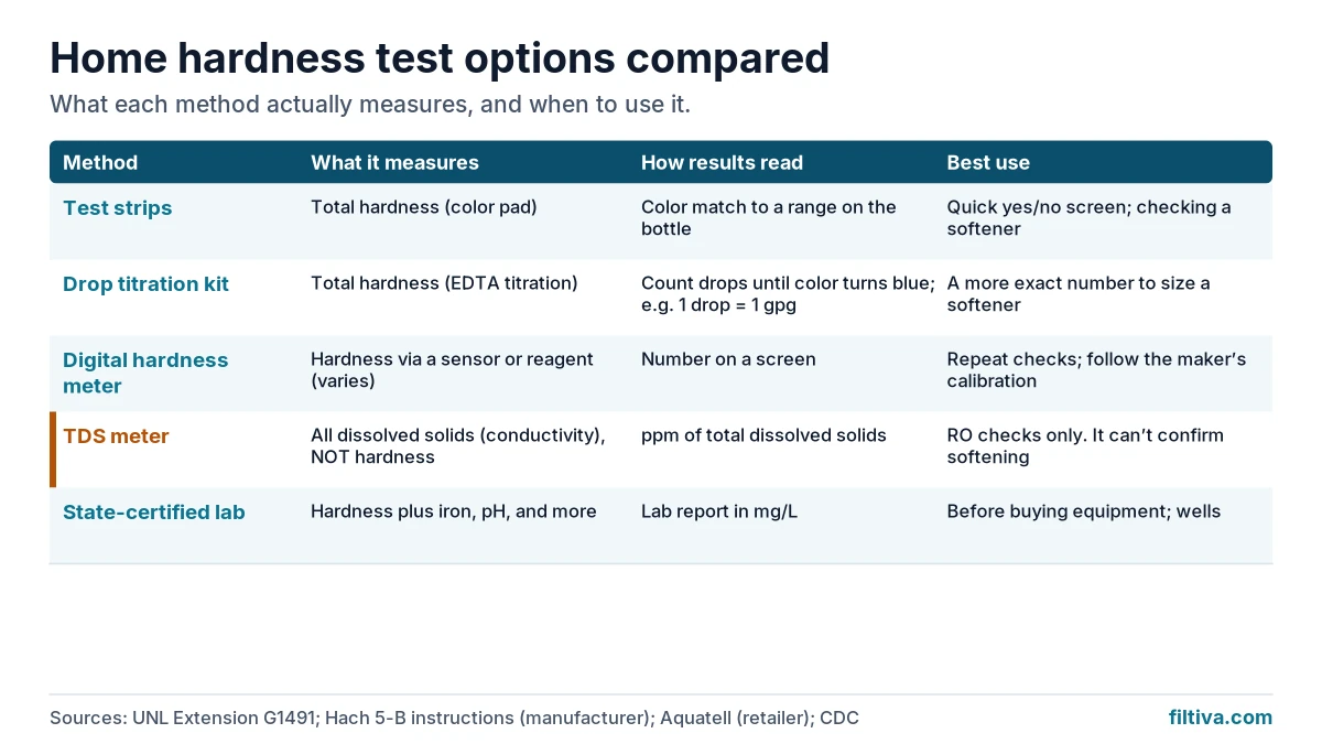 Chart comparing hardness test strips, drop titration kits, digital meters, TDS meters (not for hardness), and lab tests