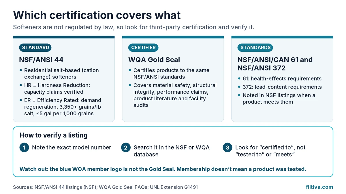 Illustration showing where to find NSF/ANSI 44 and WQA Gold Seal certification on a product label