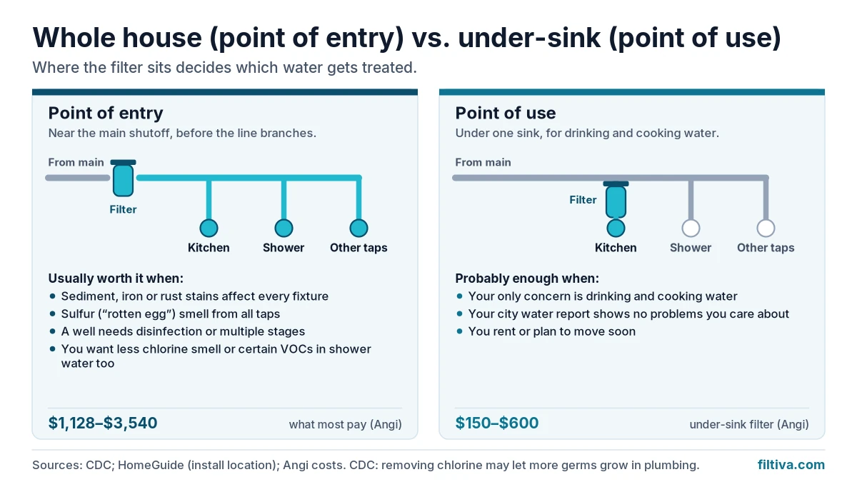 Diagram comparing a point-of-entry whole house filter with a point-of-use under-sink filter