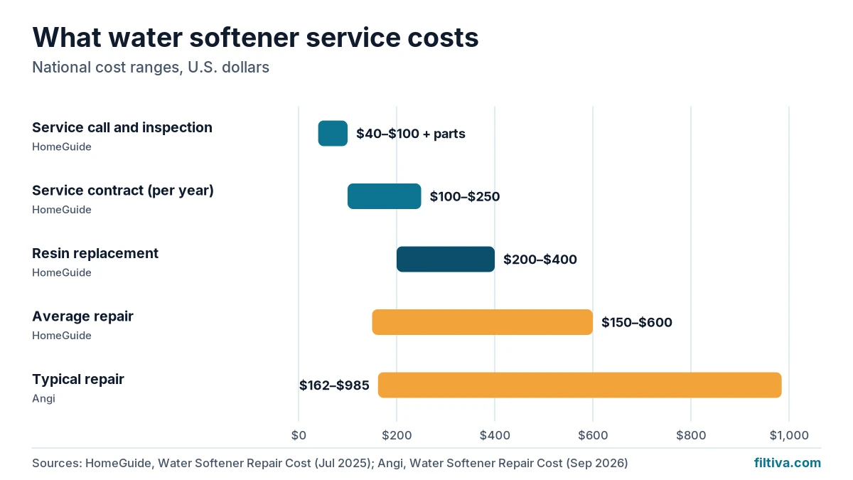Range chart of water softener service costs, from a $40 to $100 service call to Angi's $162 to $985 typical repair