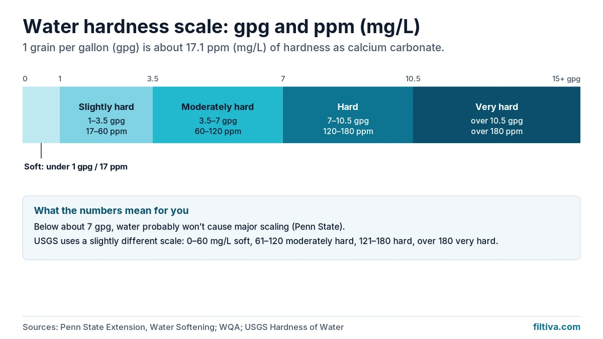 Water hardness scale from soft (under 1 gpg, 17 ppm) to very hard (over 10.5 gpg, 180 ppm), with gpg and ppm bands