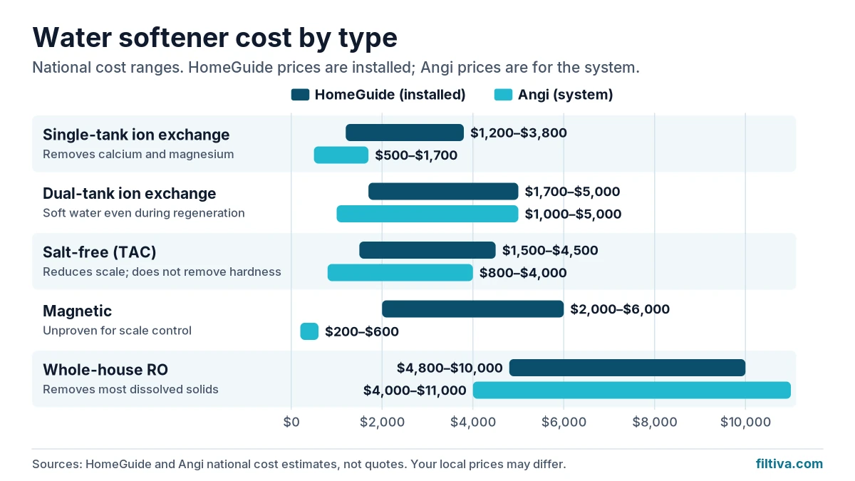 Bar chart comparing installed costs of salt-based, dual-tank, salt-free, and whole-house reverse osmosis systems