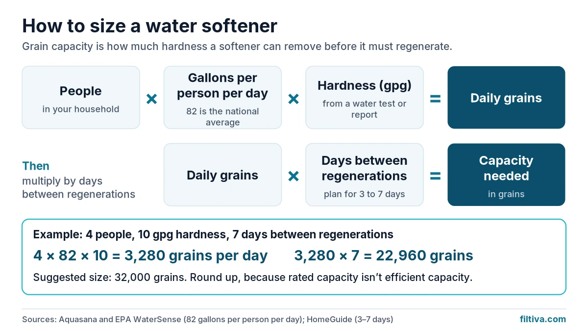 Sizing formula graphic: people times gallons per day times grains per gallon times days between regenerations