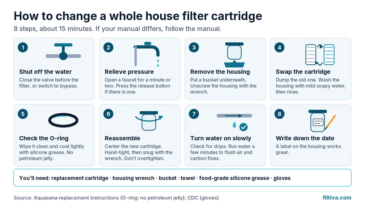 Four-step illustration of changing a whole house filter cartridge: bypass, relieve pressure, swap cartridge, check for leaks